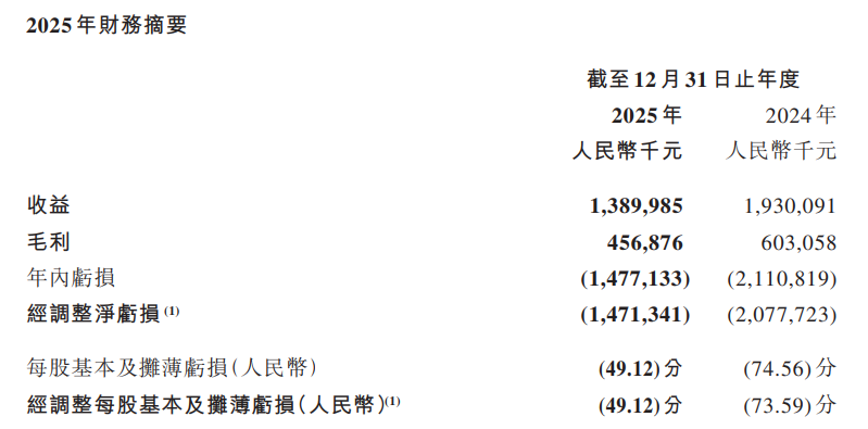 三年自研巨作“翻车”中手游2025年亏损1477亿元大幅减员、砍研发难填“窟窿”
