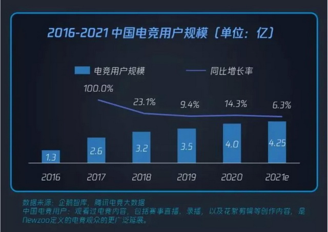赛事火爆带动消费 产业链发展渐成气候 ——南宁电竞产业致力于向专业化规模化发展(图1)