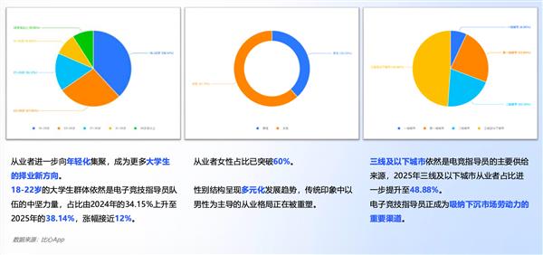 百万年轻人靠游戏技术吃饭：游戏陪练点亮青年灵活就业新赛道(图2)