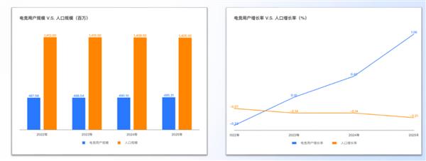 百万年轻人靠游戏技术吃饭：游戏陪练点亮青年灵活就业新赛道