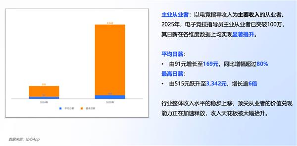 百万年轻人靠游戏技术吃饭：游戏陪练点亮青年灵活就业新赛道(图3)