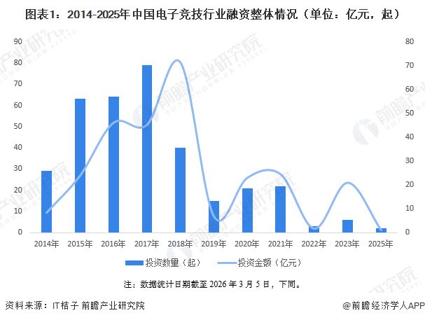 【投资视角】启示2026：中国电子竞技行业投融资及兼并重组分析（附投融资汇总和兼并重组等）