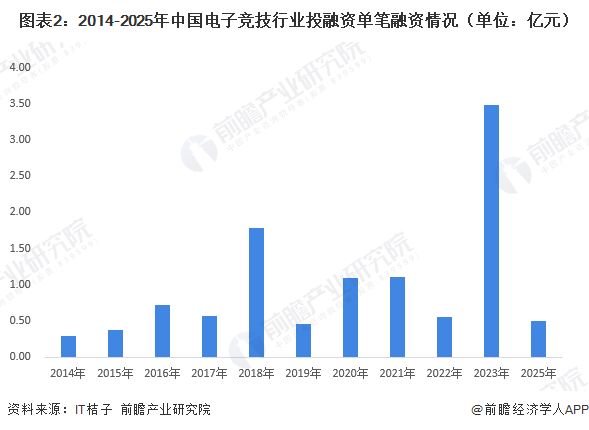 【投资视角】启示2026：中国电子竞技行业投融资及兼并重组分析（附投融资汇总和兼并重组等）(图2)
