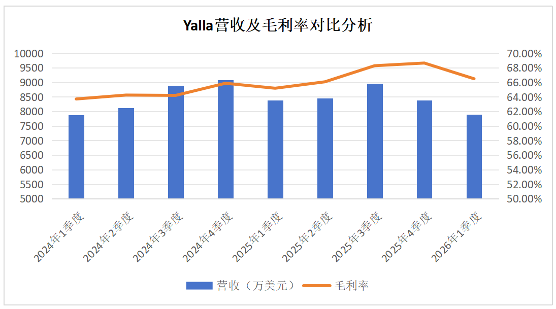 YallaGroup2026一季度月活突破4800万与沙特电子竞技联合会达成深度合作(图1)
