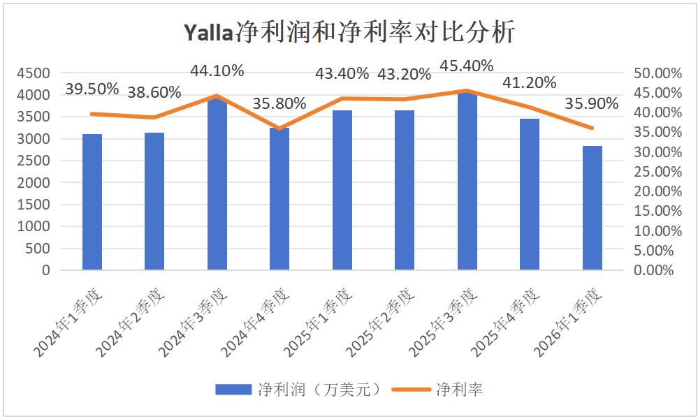 YallaGroup2026一季度月活突破4800万与沙特电子竞技联合会达成深度合作(图2)