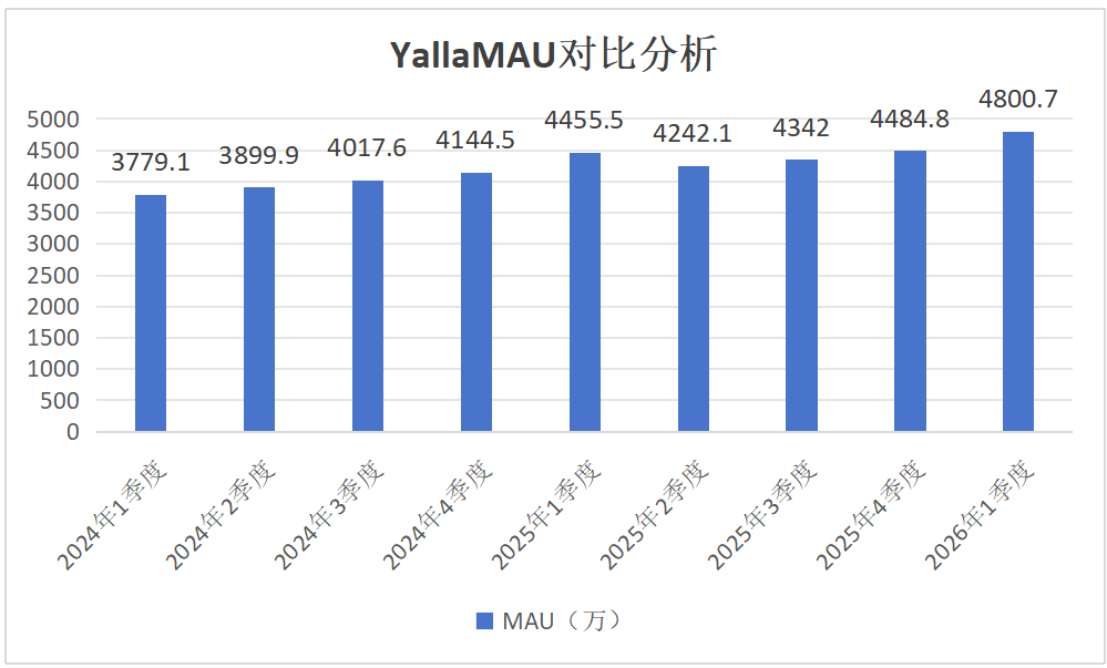 YallaGroup2026一季度月活突破4800万与沙特电子竞技联合会达成深度合作(图3)