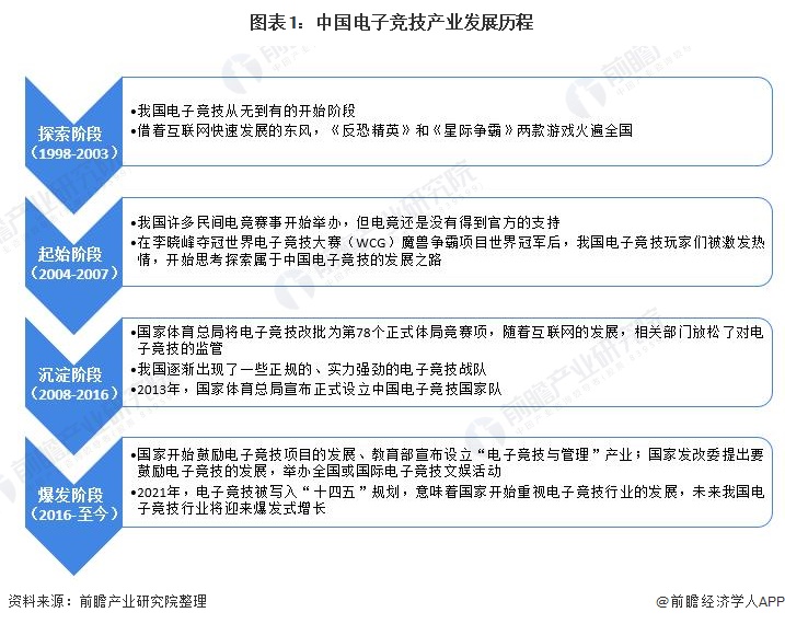 2022年中国电子竞技行业发展现状及市场规模分析电子竞技成为游戏市场支柱【组图】(图1)