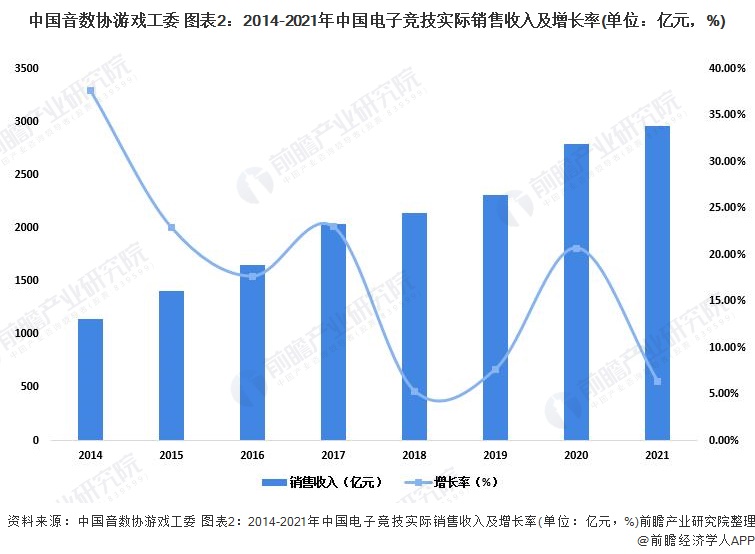 2022年中国电子竞技行业发展现状及市场规模分析电子竞技成为游戏市场支柱【组图】(图2)