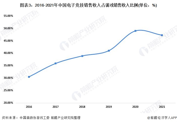 2022年中国电子竞技行业发展现状及市场规模分析电子竞技成为游戏市场支柱【组图】(图3)