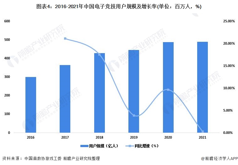 2022年中国电子竞技行业发展现状及市场规模分析电子竞技成为游戏市场支柱【组图】(图4)
