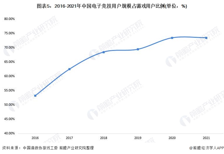 2022年中国电子竞技行业发展现状及市场规模分析电子竞技成为游戏市场支柱【组图】(图5)